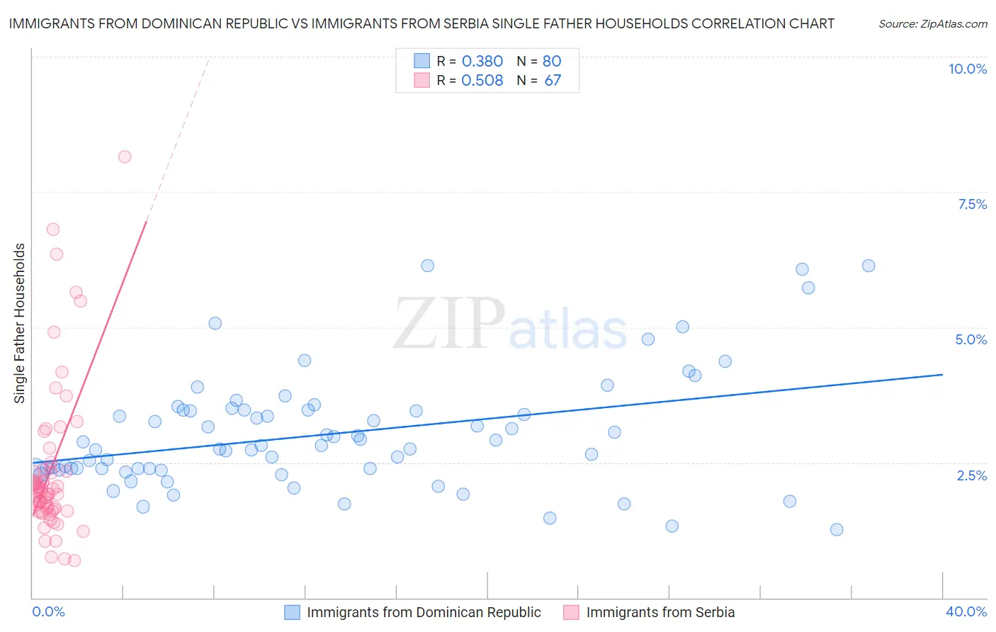 Immigrants from Dominican Republic vs Immigrants from Serbia Single Father Households