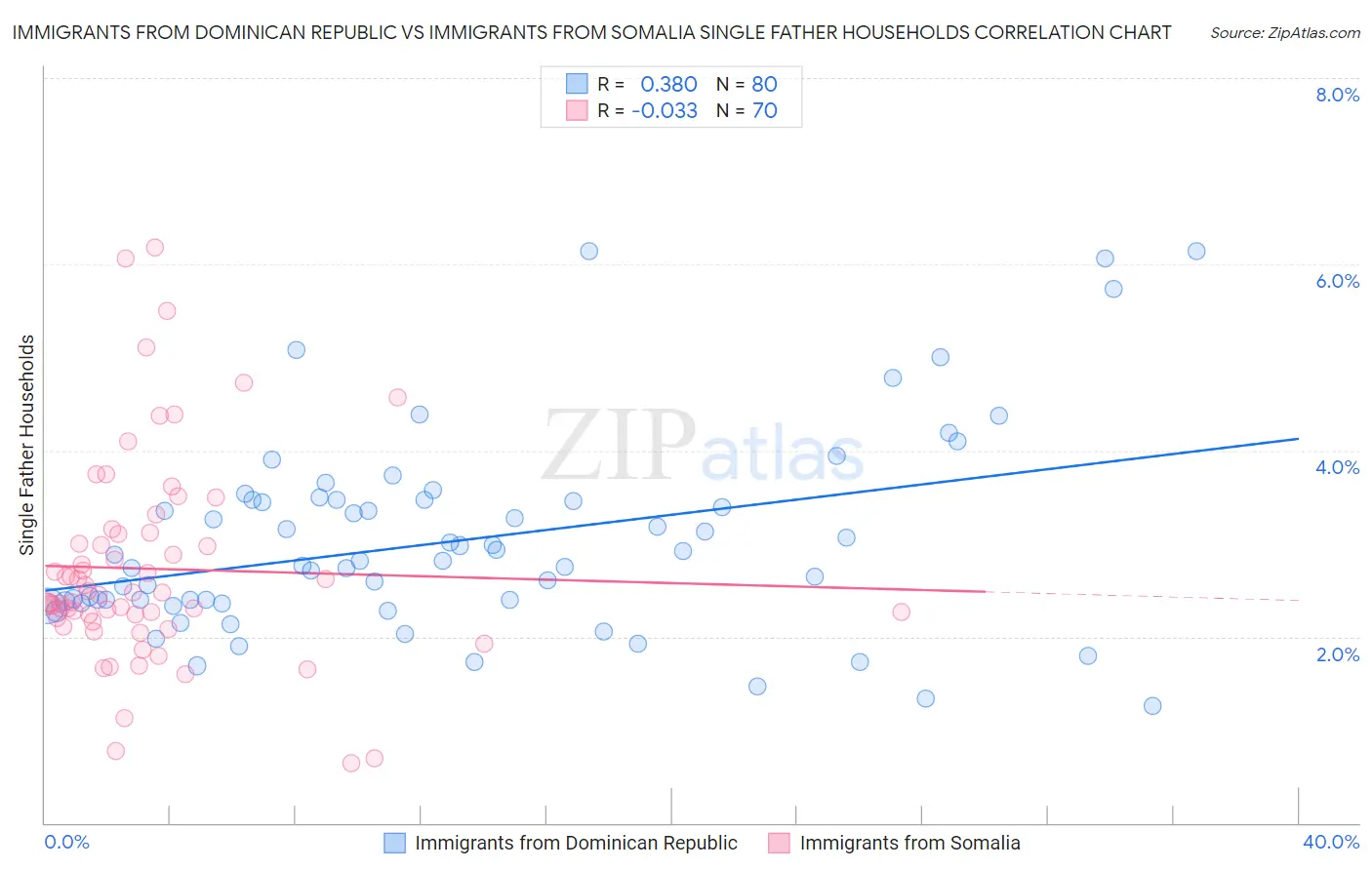 Immigrants from Dominican Republic vs Immigrants from Somalia Single Father Households