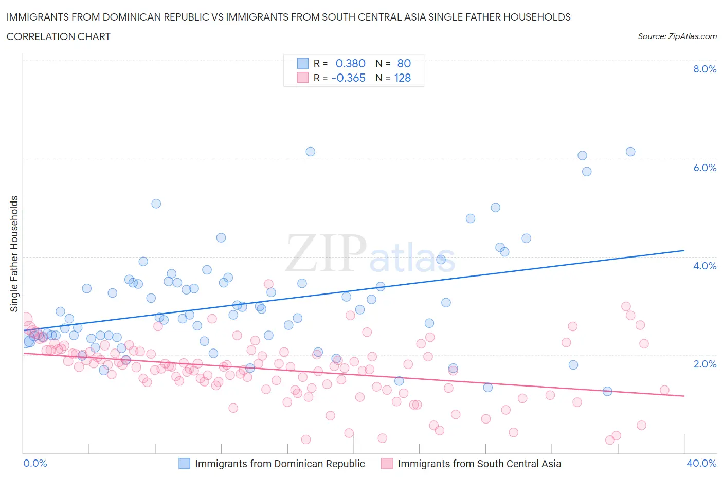 Immigrants from Dominican Republic vs Immigrants from South Central Asia Single Father Households