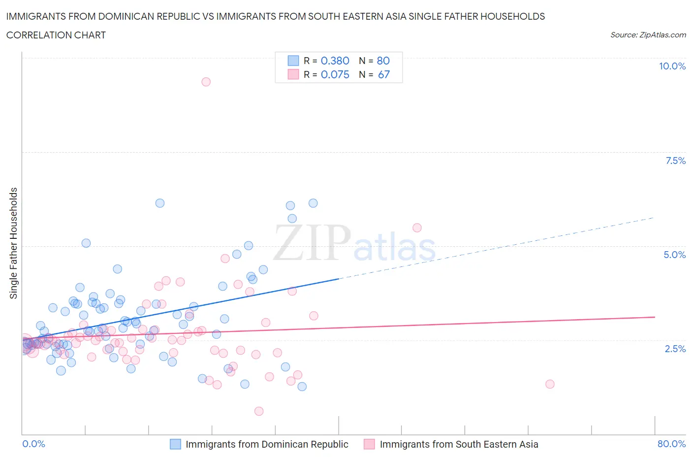 Immigrants from Dominican Republic vs Immigrants from South Eastern Asia Single Father Households