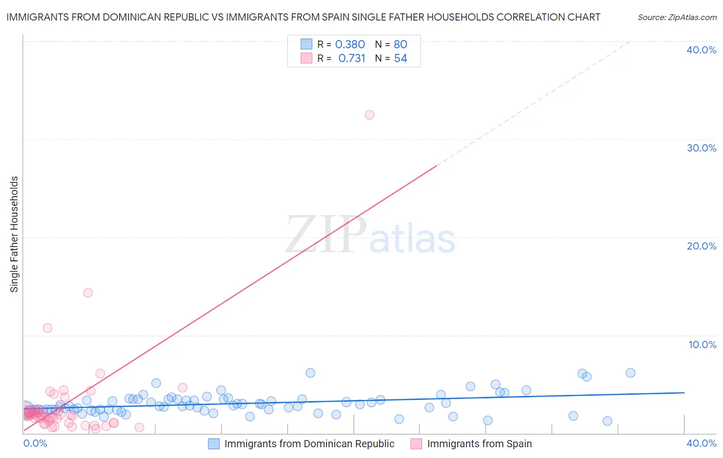 Immigrants from Dominican Republic vs Immigrants from Spain Single Father Households