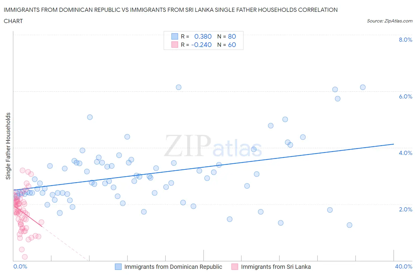 Immigrants from Dominican Republic vs Immigrants from Sri Lanka Single Father Households