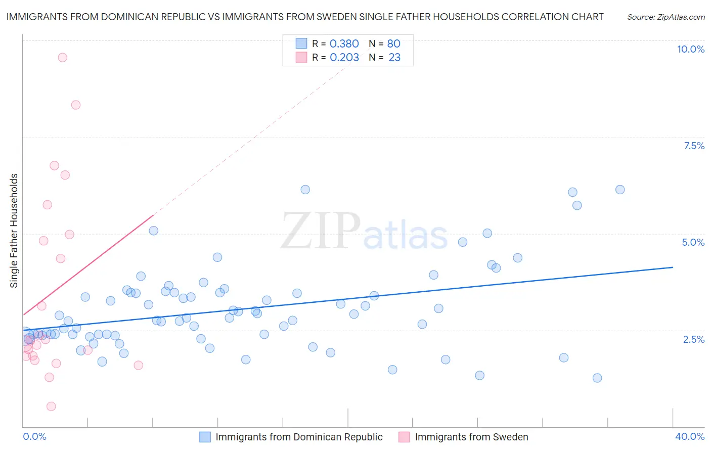 Immigrants from Dominican Republic vs Immigrants from Sweden Single Father Households
