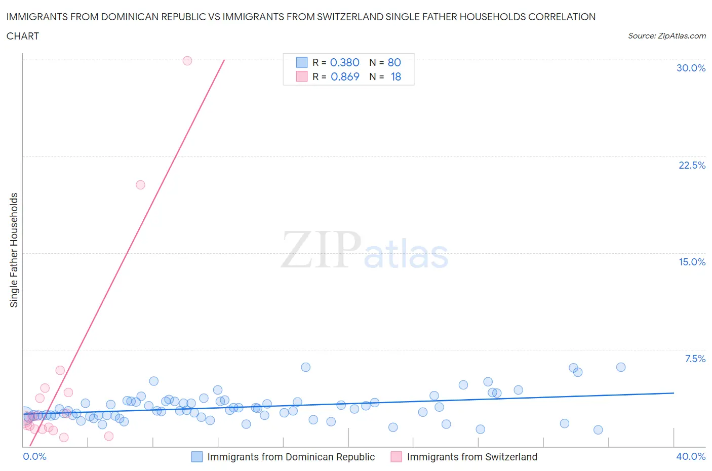 Immigrants from Dominican Republic vs Immigrants from Switzerland Single Father Households