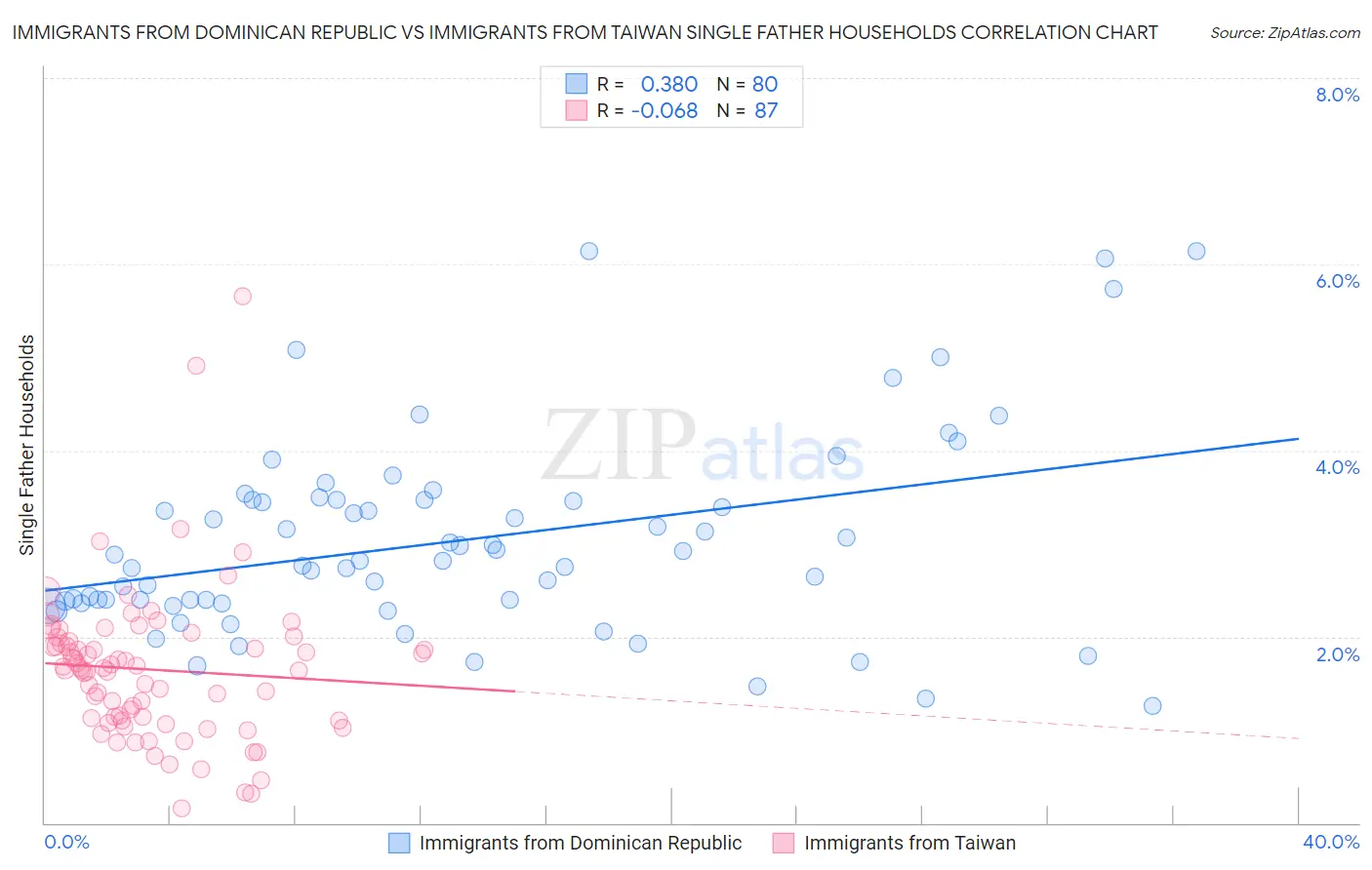 Immigrants from Dominican Republic vs Immigrants from Taiwan Single Father Households