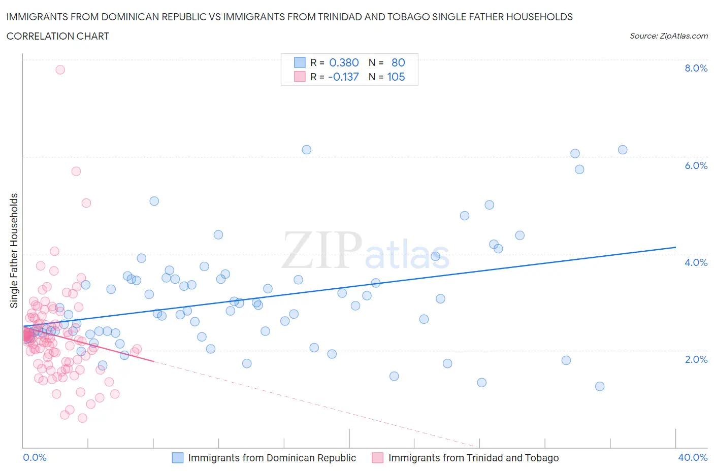 Immigrants from Dominican Republic vs Immigrants from Trinidad and Tobago Single Father Households