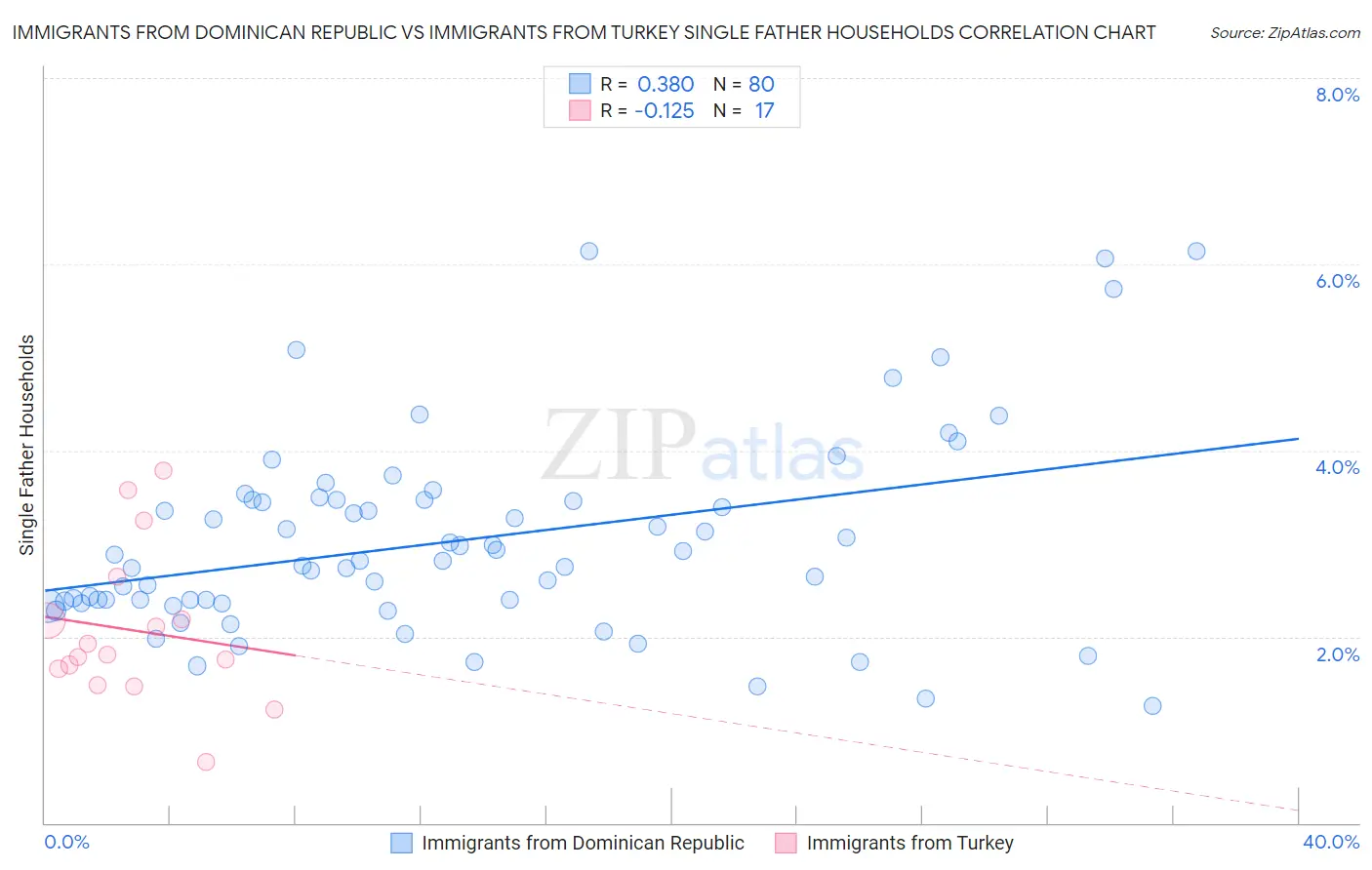Immigrants from Dominican Republic vs Immigrants from Turkey Single Father Households