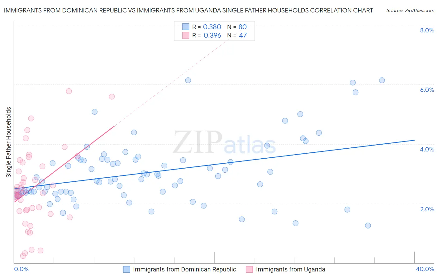 Immigrants from Dominican Republic vs Immigrants from Uganda Single Father Households