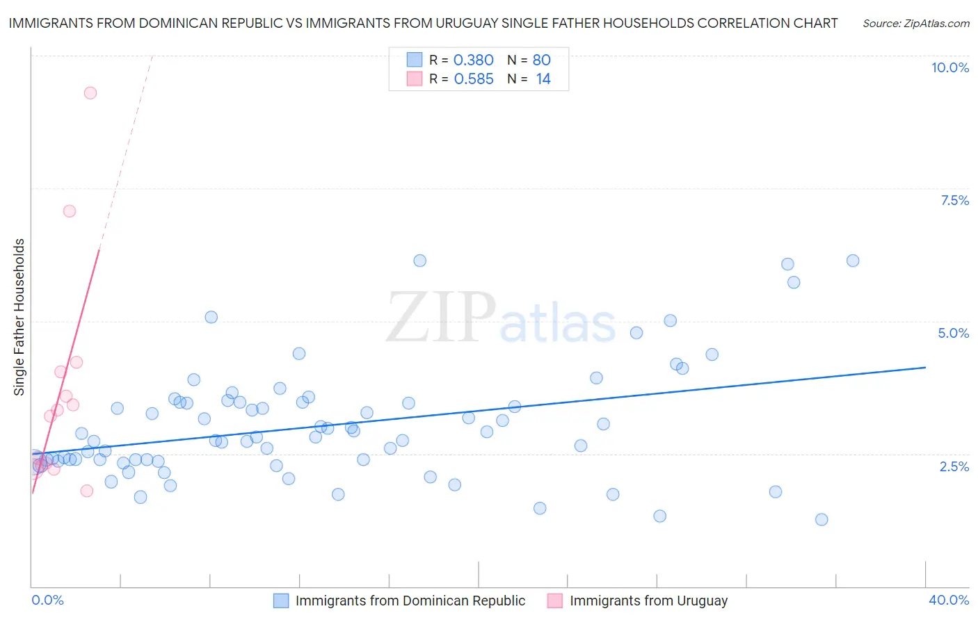 Immigrants from Dominican Republic vs Immigrants from Uruguay Single Father Households