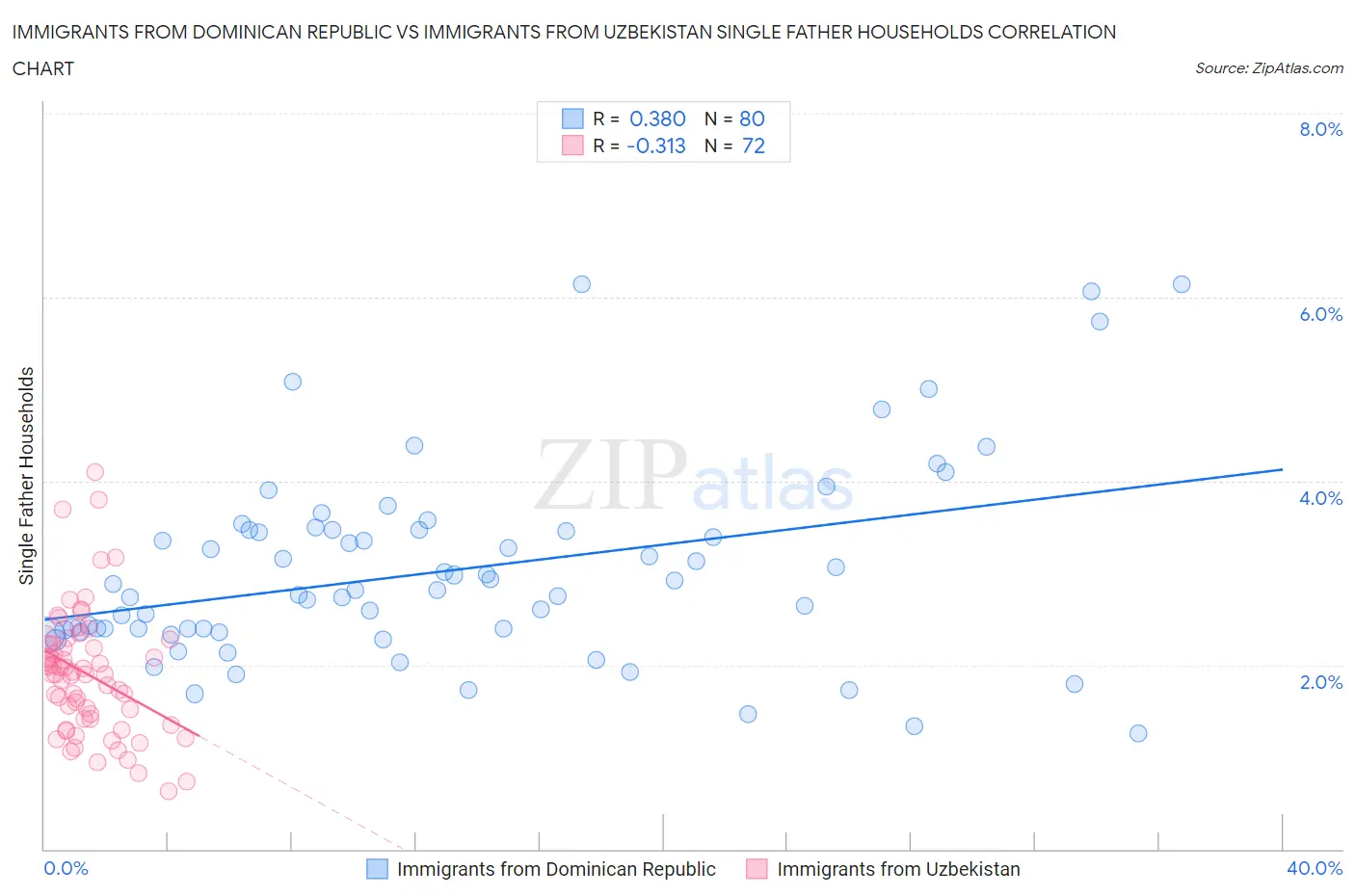 Immigrants from Dominican Republic vs Immigrants from Uzbekistan Single Father Households