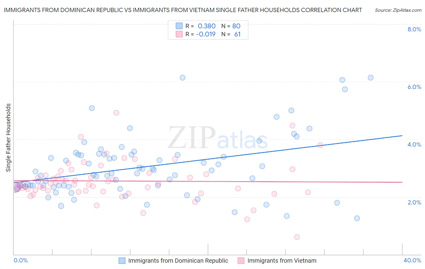 Immigrants from Dominican Republic vs Immigrants from Vietnam Single Father Households