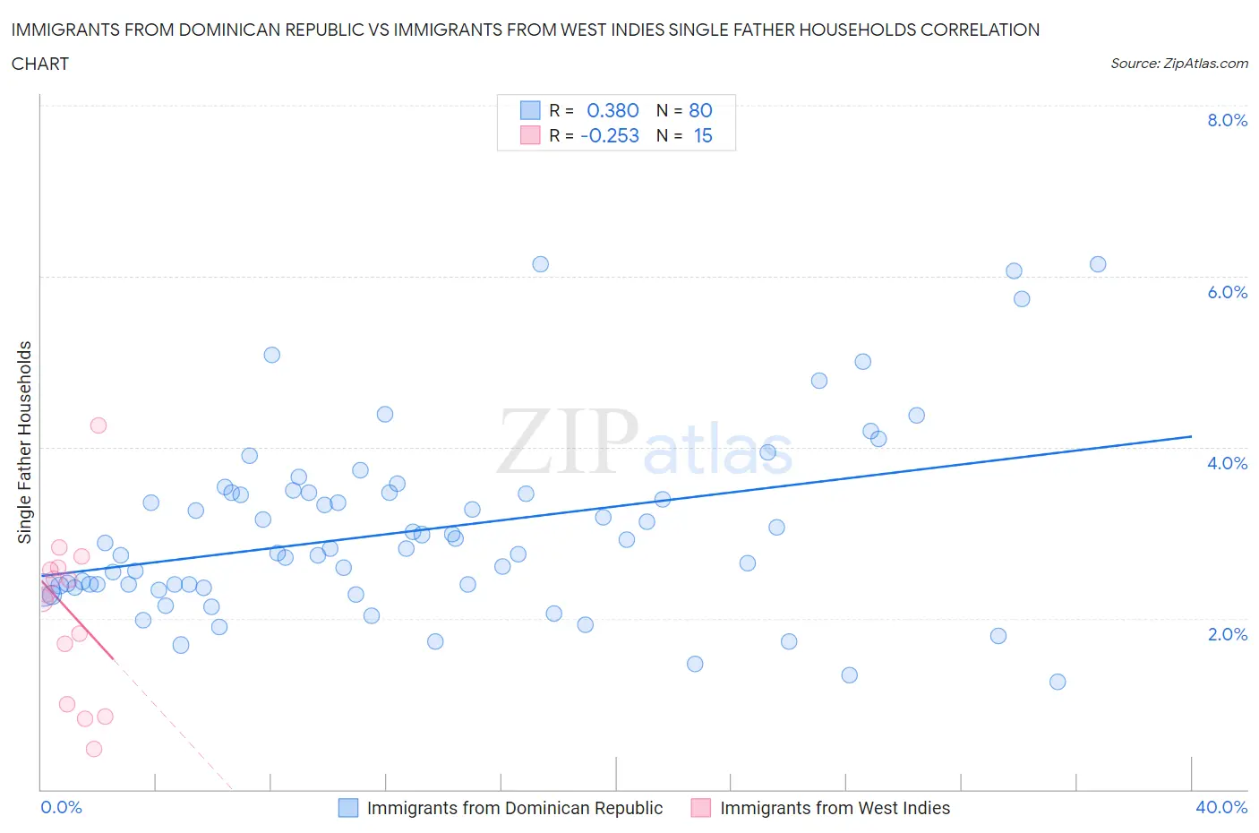 Immigrants from Dominican Republic vs Immigrants from West Indies Single Father Households