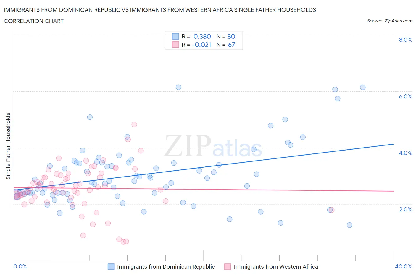 Immigrants from Dominican Republic vs Immigrants from Western Africa Single Father Households