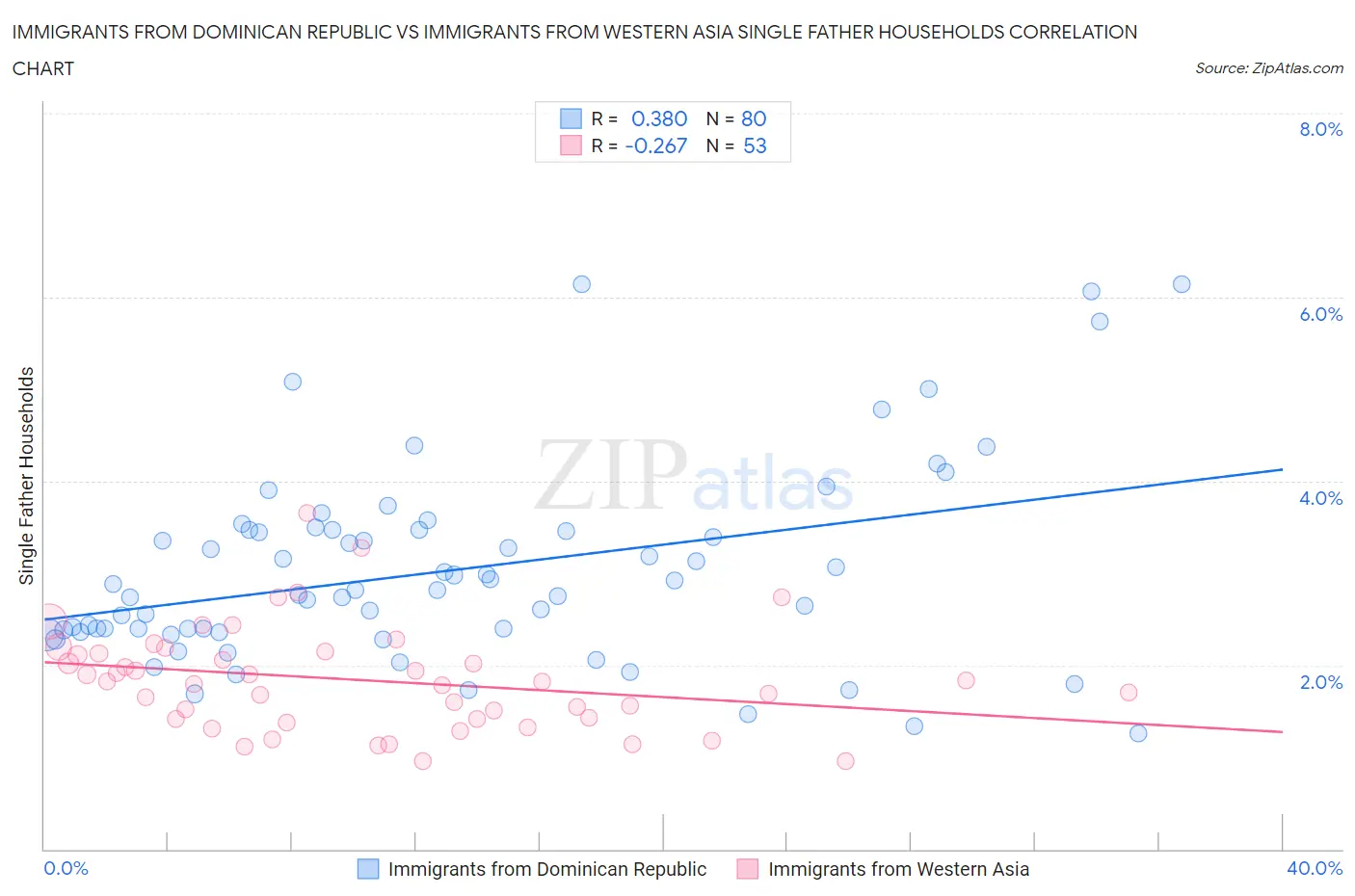 Immigrants from Dominican Republic vs Immigrants from Western Asia Single Father Households