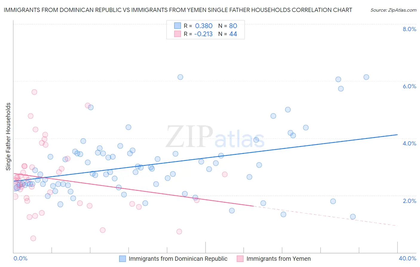 Immigrants from Dominican Republic vs Immigrants from Yemen Single Father Households
