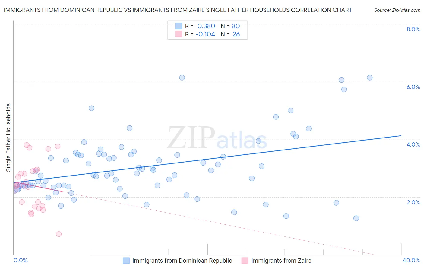 Immigrants from Dominican Republic vs Immigrants from Zaire Single Father Households
