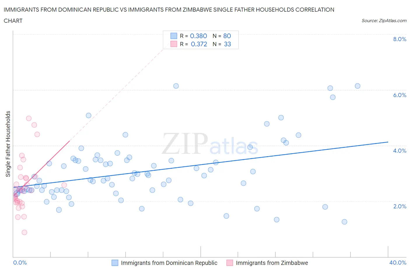 Immigrants from Dominican Republic vs Immigrants from Zimbabwe Single Father Households