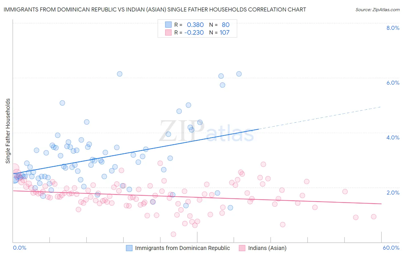 Immigrants from Dominican Republic vs Indian (Asian) Single Father Households