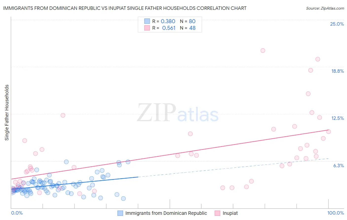 Immigrants from Dominican Republic vs Inupiat Single Father Households