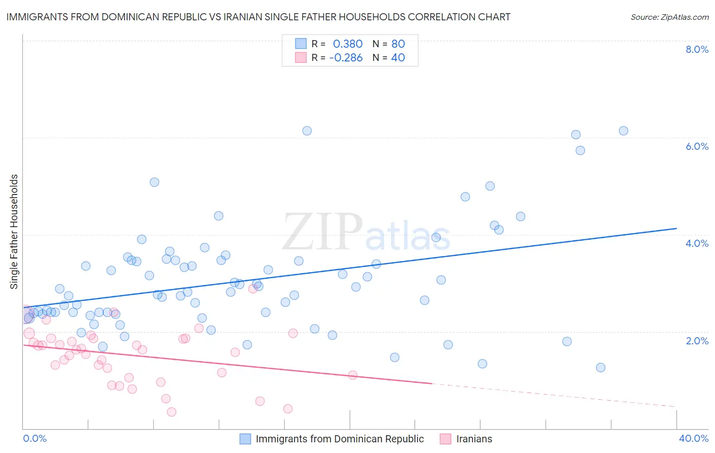 Immigrants from Dominican Republic vs Iranian Single Father Households