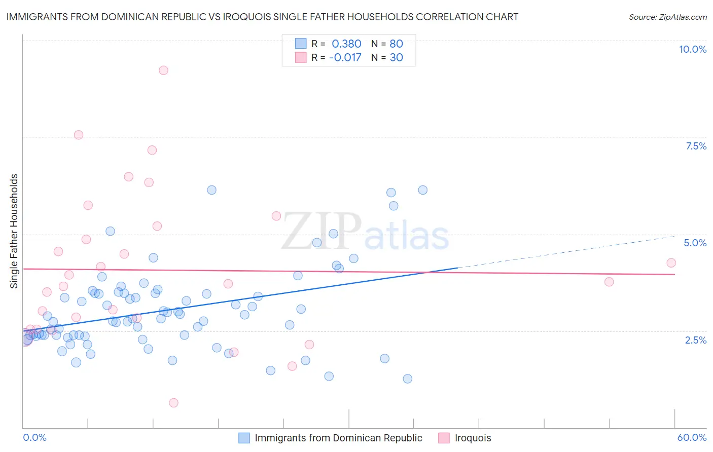 Immigrants from Dominican Republic vs Iroquois Single Father Households