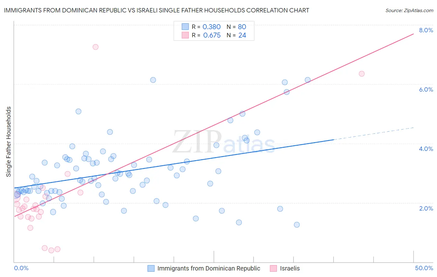 Immigrants from Dominican Republic vs Israeli Single Father Households
