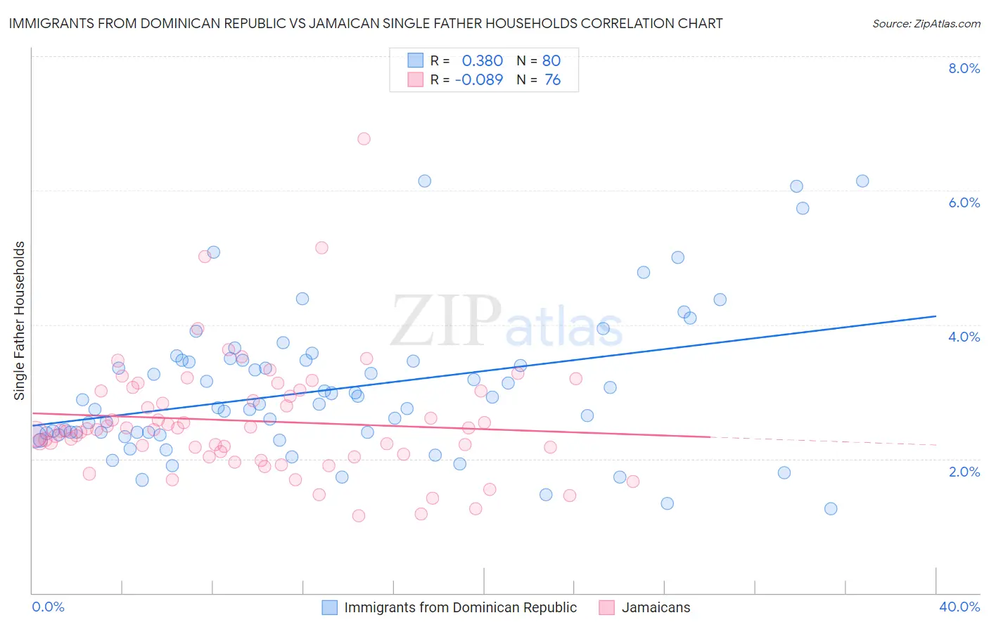 Immigrants from Dominican Republic vs Jamaican Single Father Households