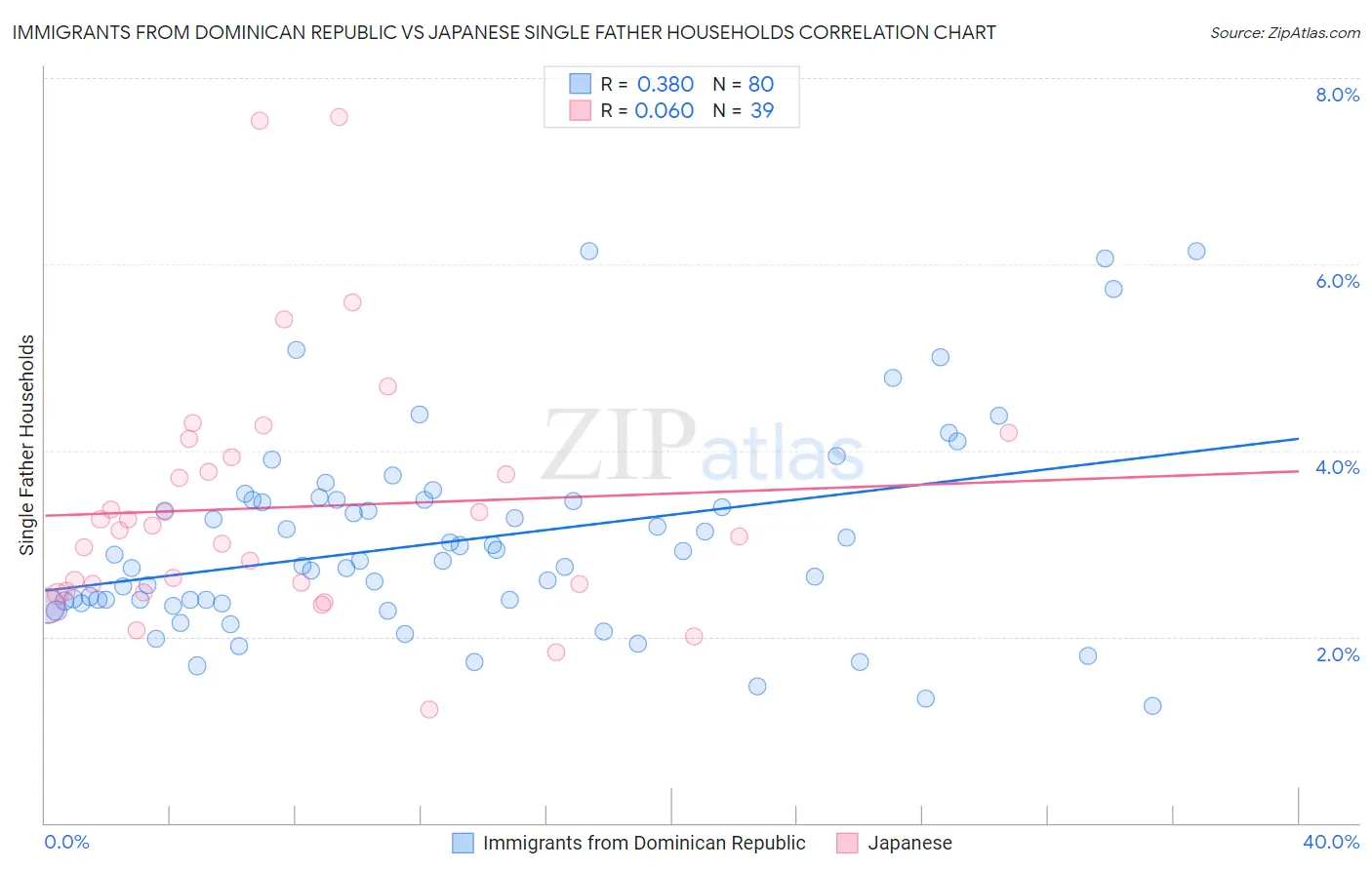 Immigrants from Dominican Republic vs Japanese Single Father Households