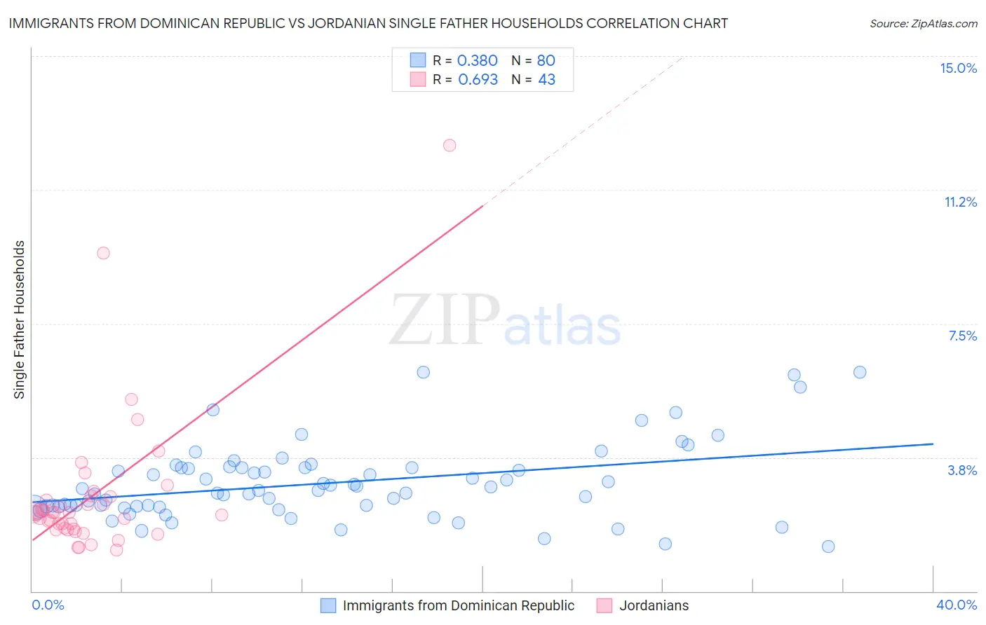 Immigrants from Dominican Republic vs Jordanian Single Father Households