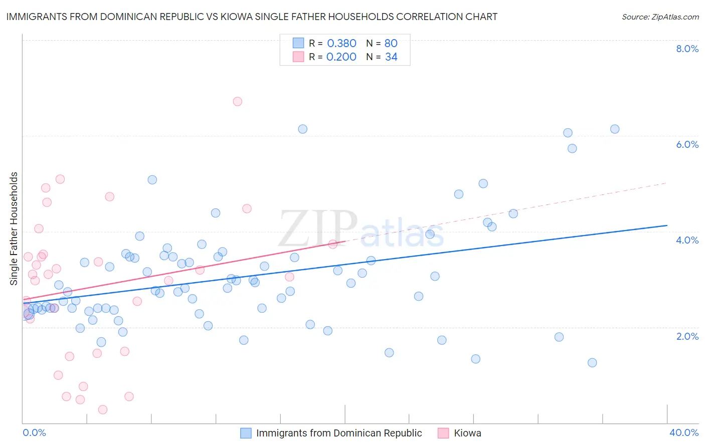 Immigrants from Dominican Republic vs Kiowa Single Father Households