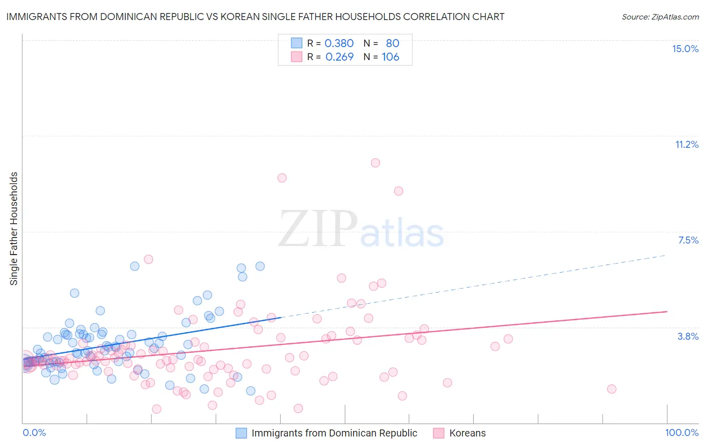 Immigrants from Dominican Republic vs Korean Single Father Households