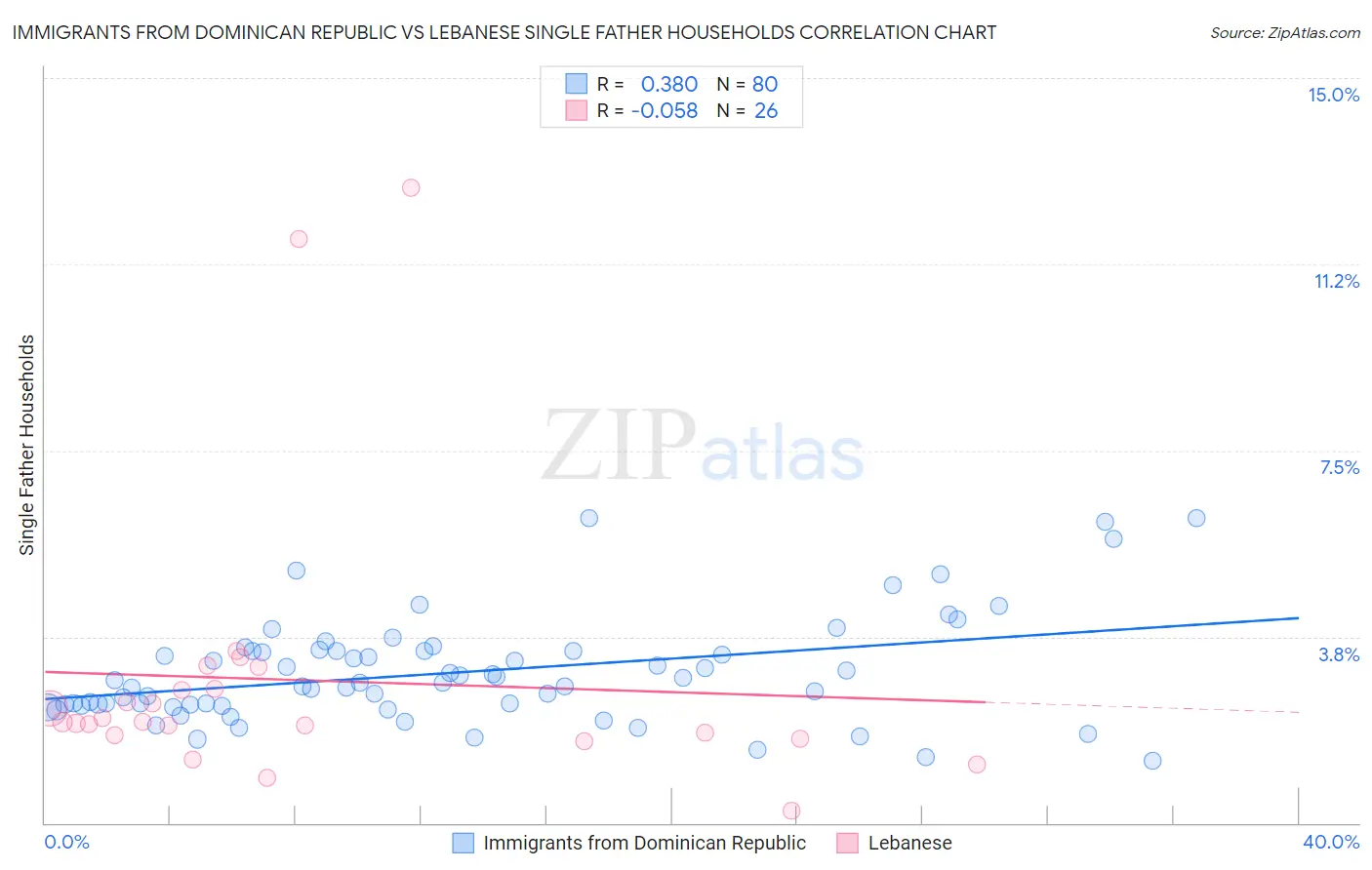 Immigrants from Dominican Republic vs Lebanese Single Father Households