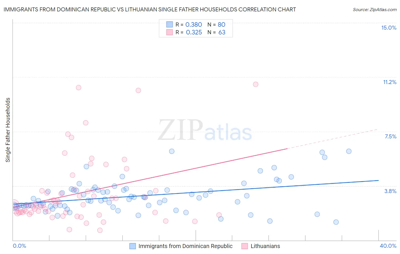Immigrants from Dominican Republic vs Lithuanian Single Father Households