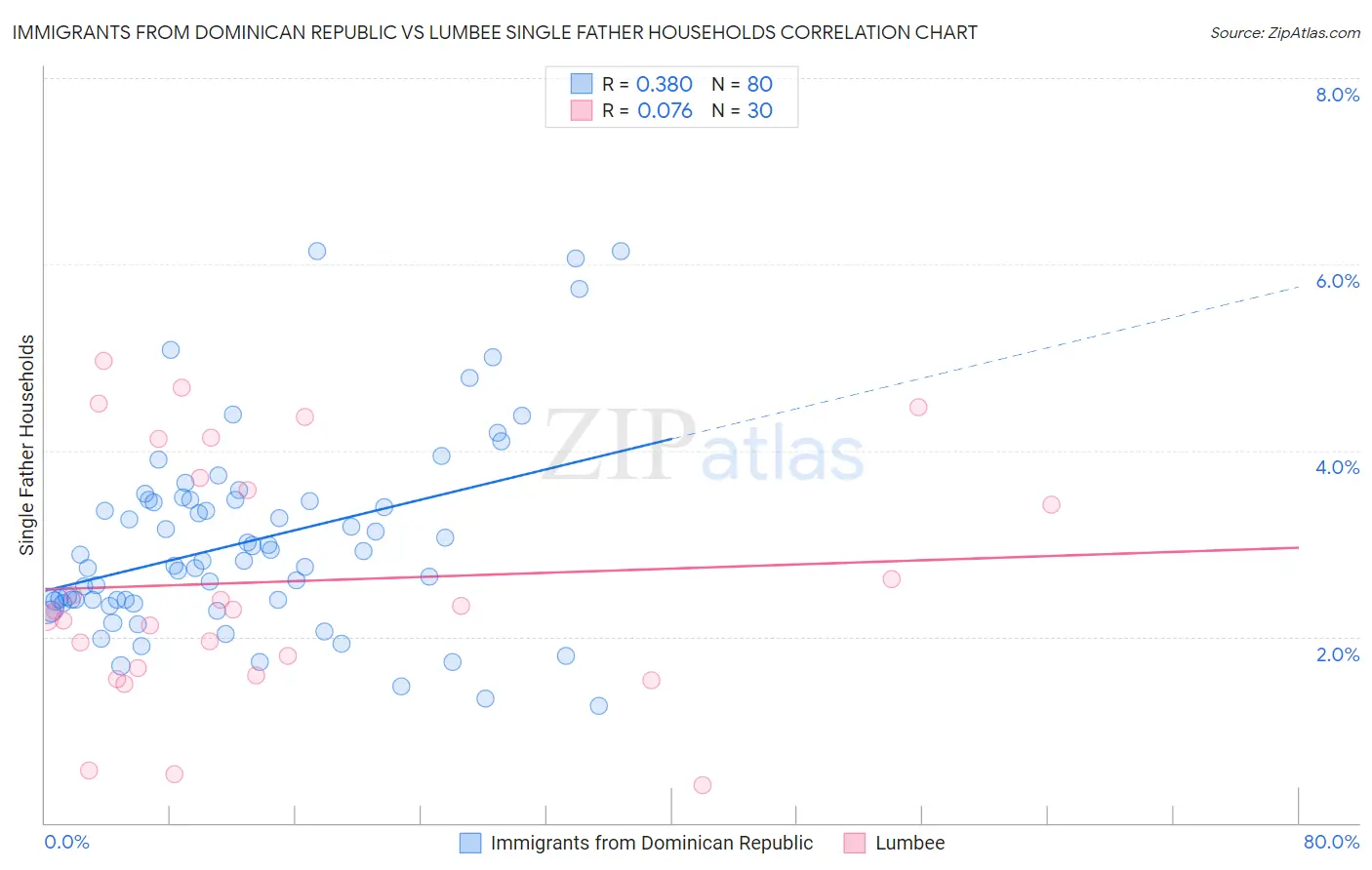 Immigrants from Dominican Republic vs Lumbee Single Father Households