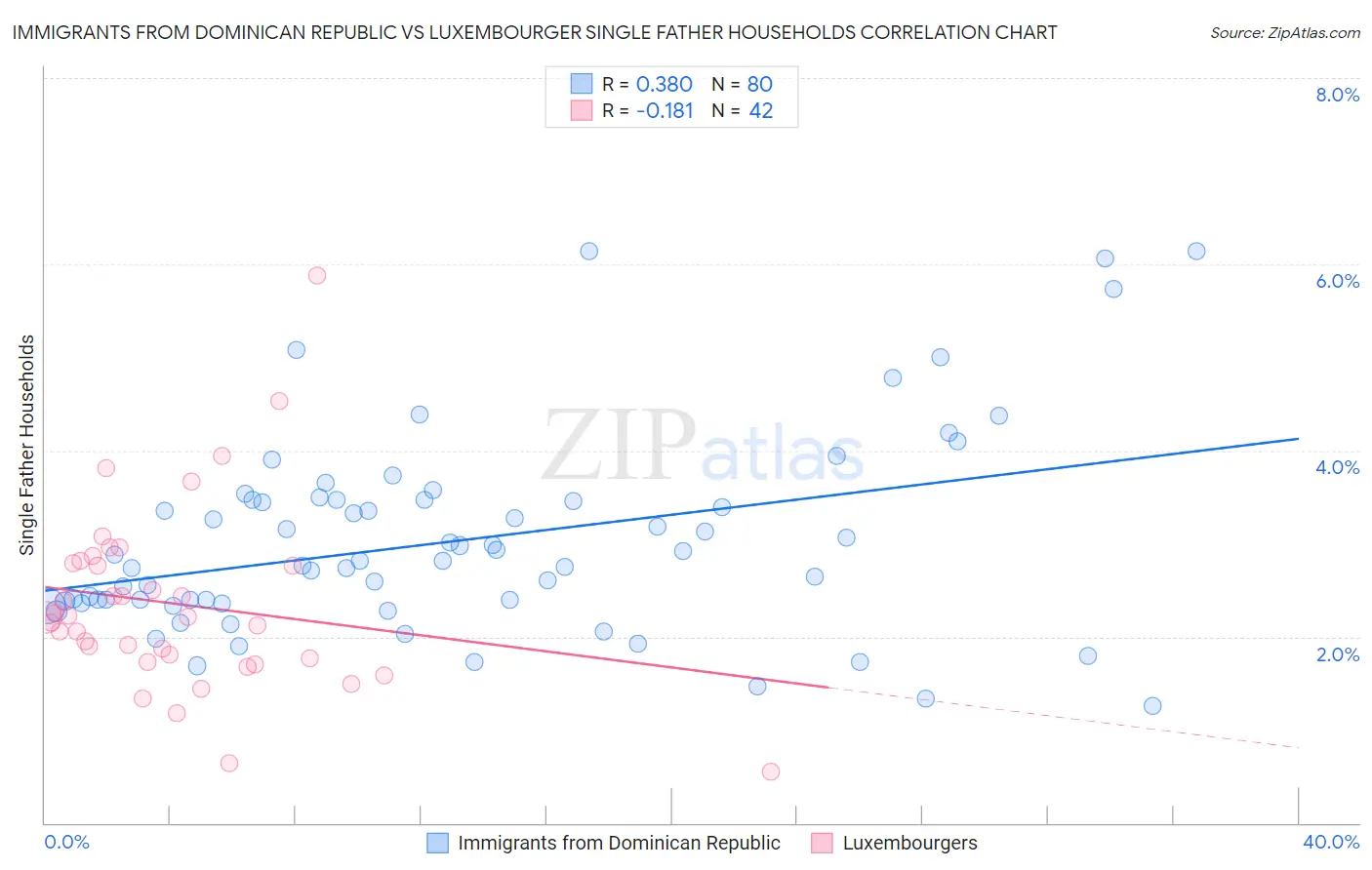 Immigrants from Dominican Republic vs Luxembourger Single Father Households