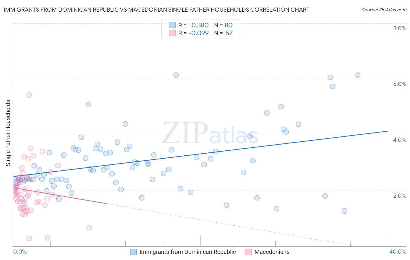 Immigrants from Dominican Republic vs Macedonian Single Father Households