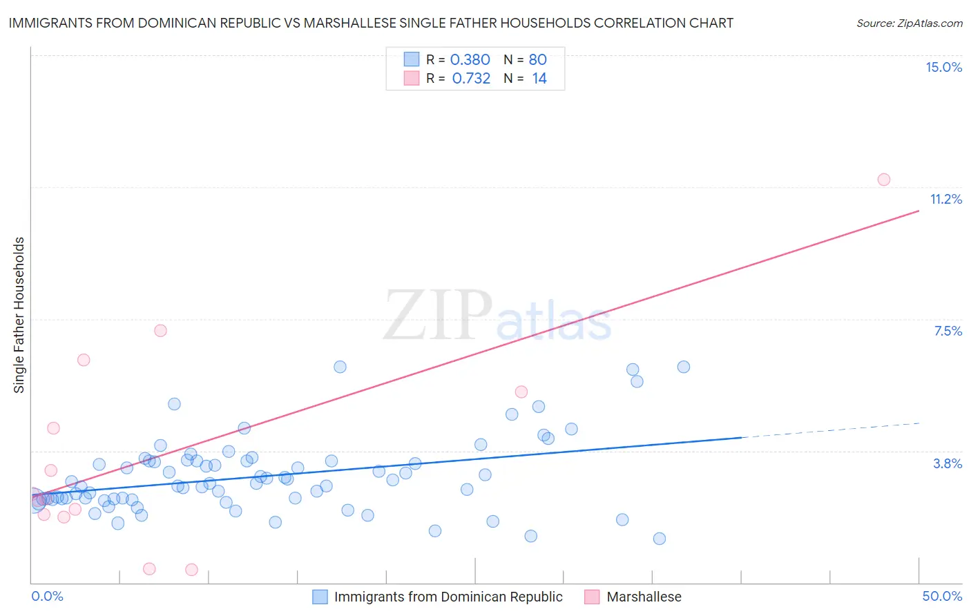 Immigrants from Dominican Republic vs Marshallese Single Father Households
