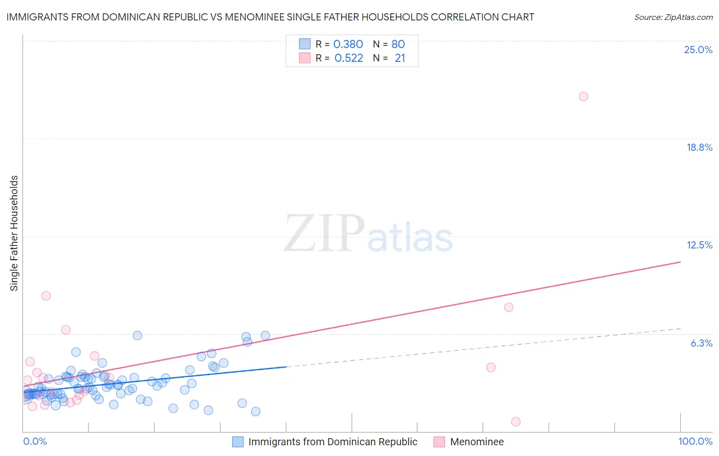 Immigrants from Dominican Republic vs Menominee Single Father Households