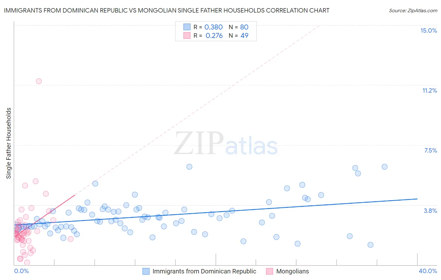 Immigrants from Dominican Republic vs Mongolian Single Father Households