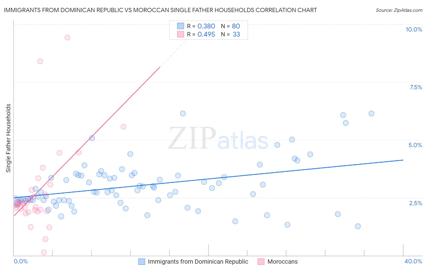 Immigrants from Dominican Republic vs Moroccan Single Father Households