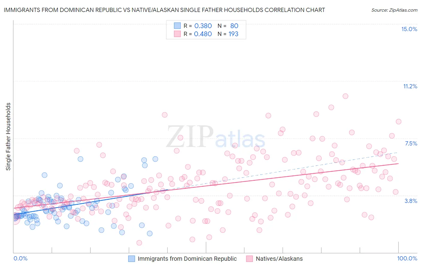 Immigrants from Dominican Republic vs Native/Alaskan Single Father Households