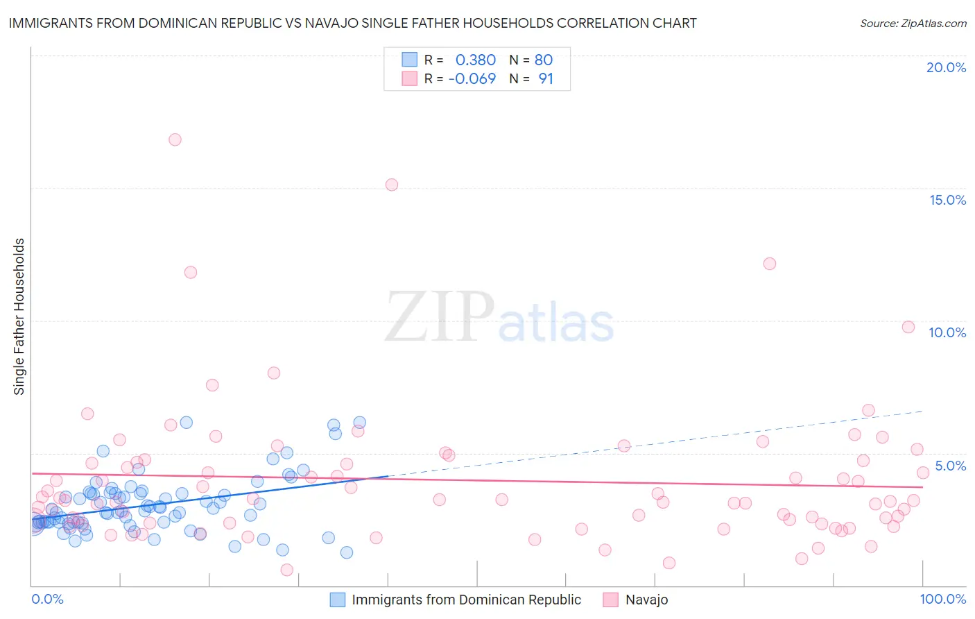 Immigrants from Dominican Republic vs Navajo Single Father Households