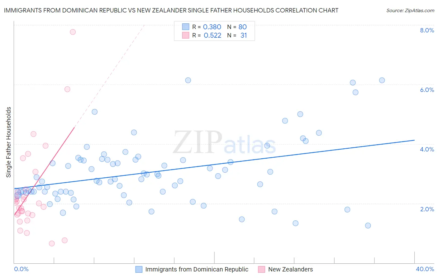 Immigrants from Dominican Republic vs New Zealander Single Father Households
