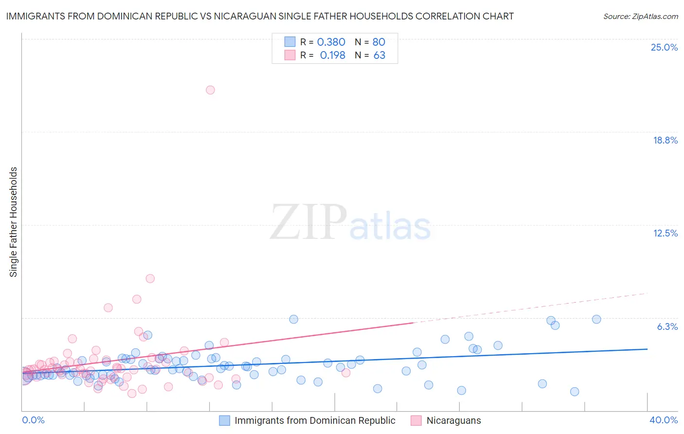 Immigrants from Dominican Republic vs Nicaraguan Single Father Households