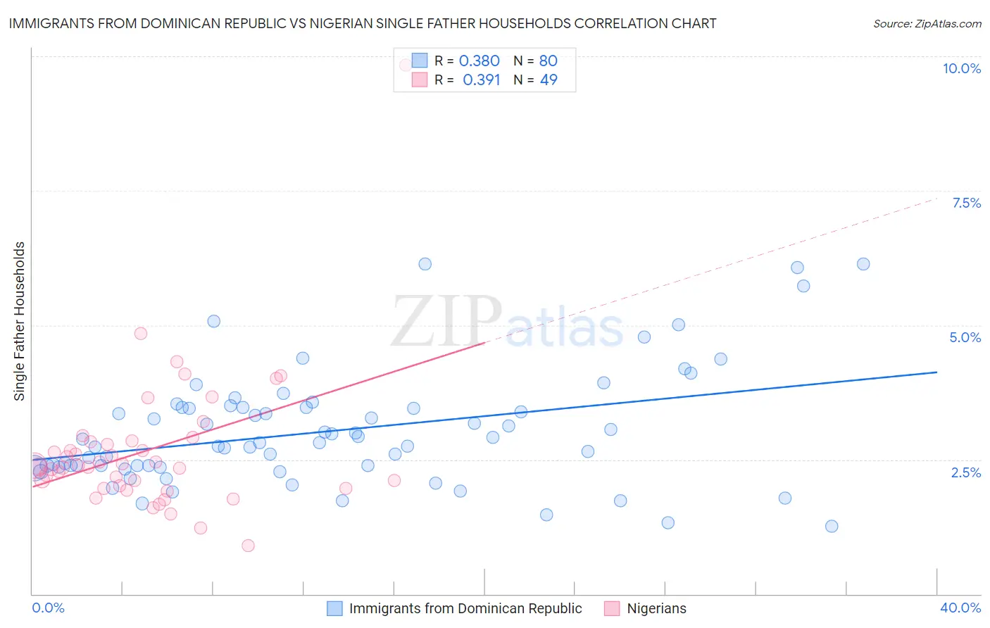 Immigrants from Dominican Republic vs Nigerian Single Father Households