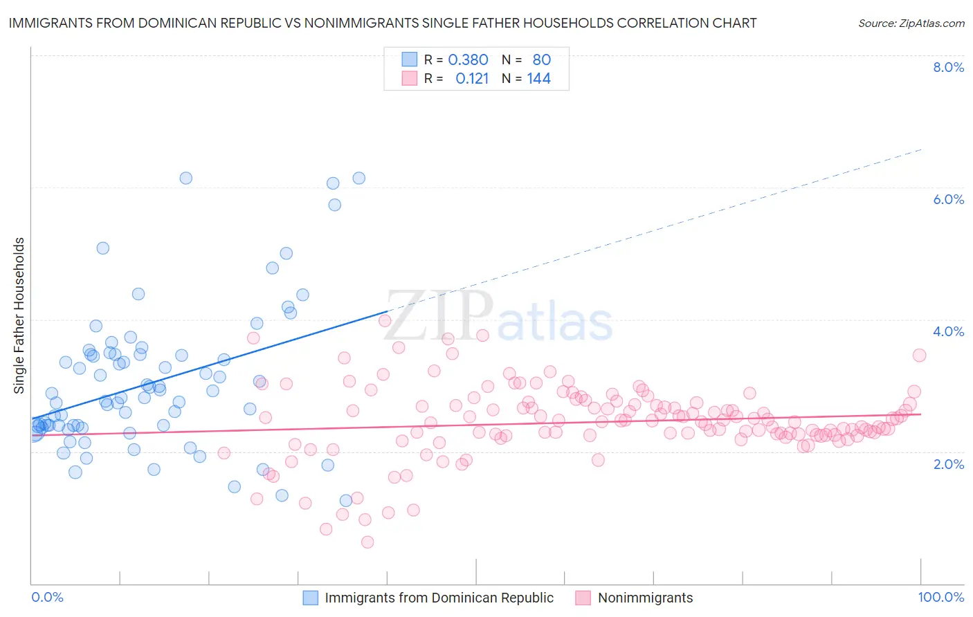 Immigrants from Dominican Republic vs Nonimmigrants Single Father Households