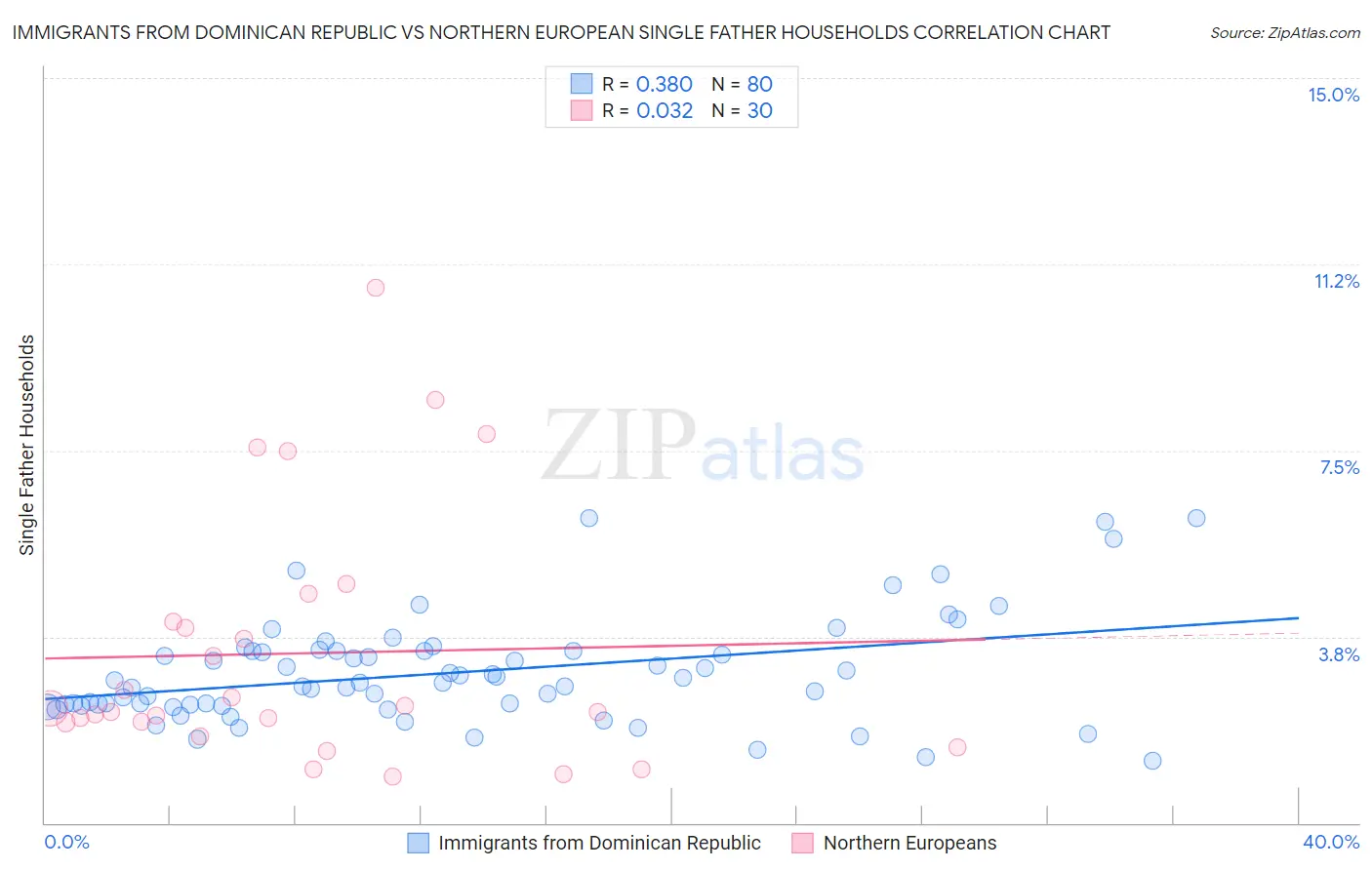 Immigrants from Dominican Republic vs Northern European Single Father Households