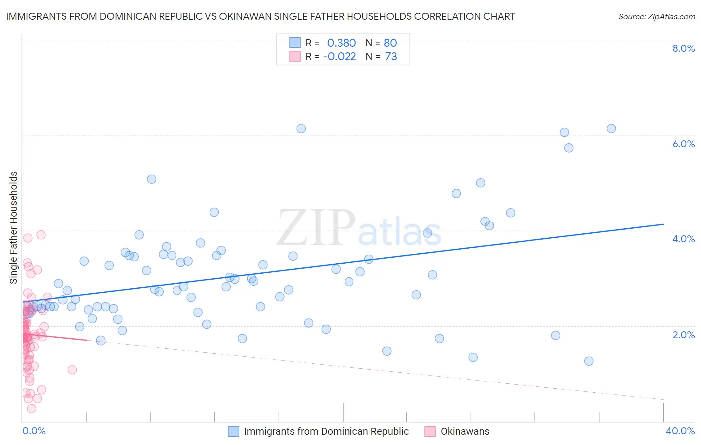 Immigrants from Dominican Republic vs Okinawan Single Father Households