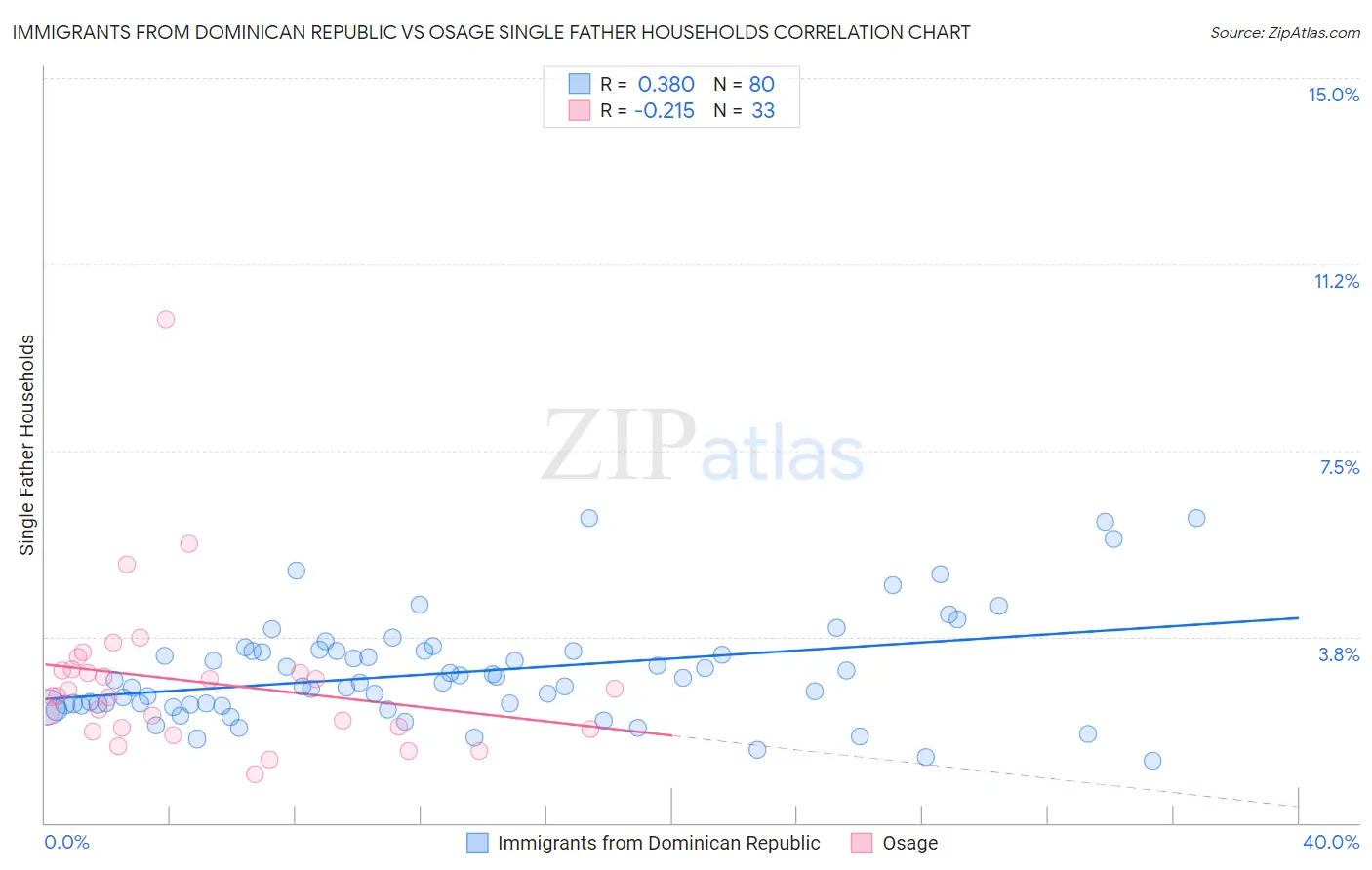 Immigrants from Dominican Republic vs Osage Single Father Households