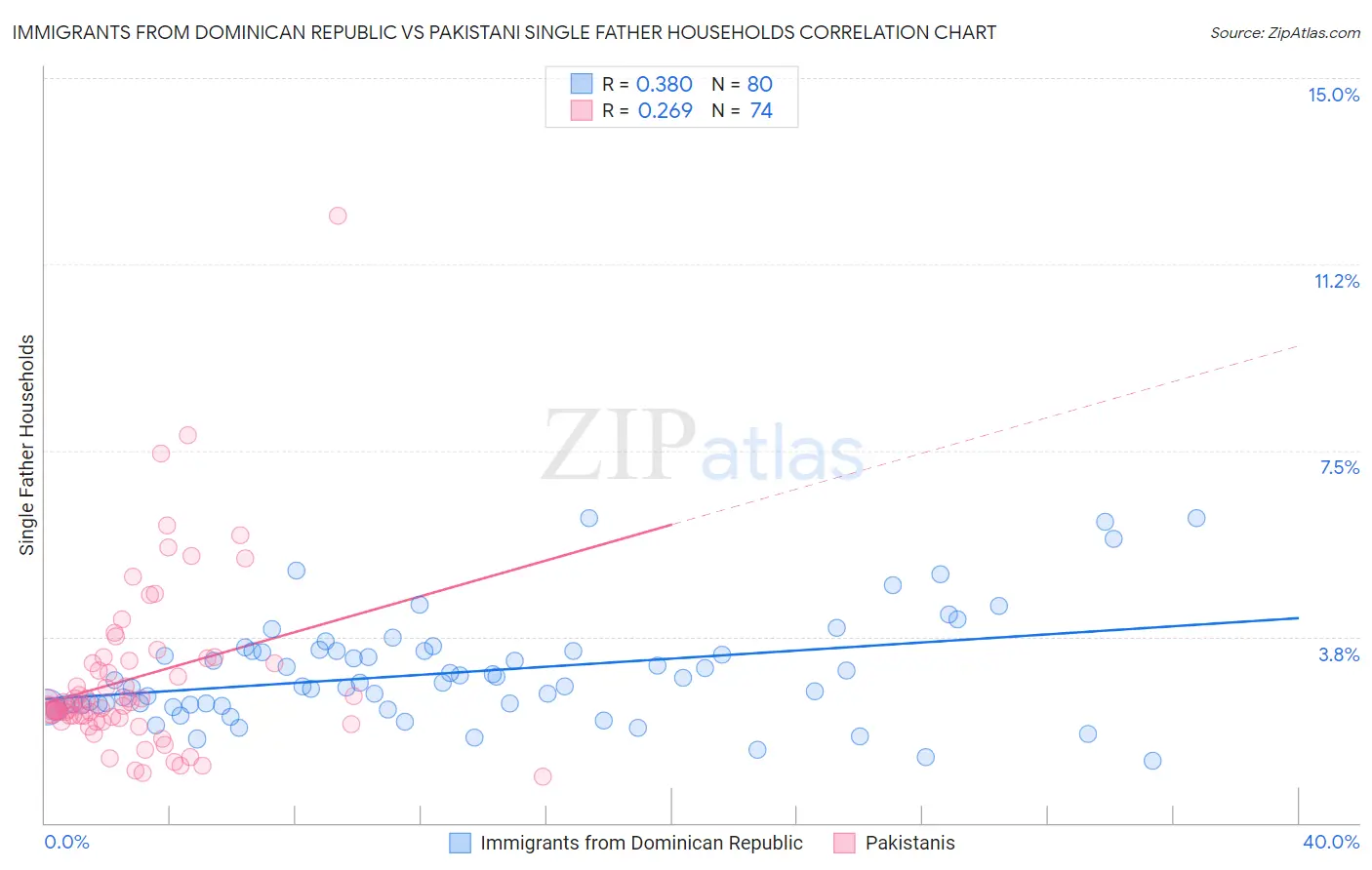 Immigrants from Dominican Republic vs Pakistani Single Father Households